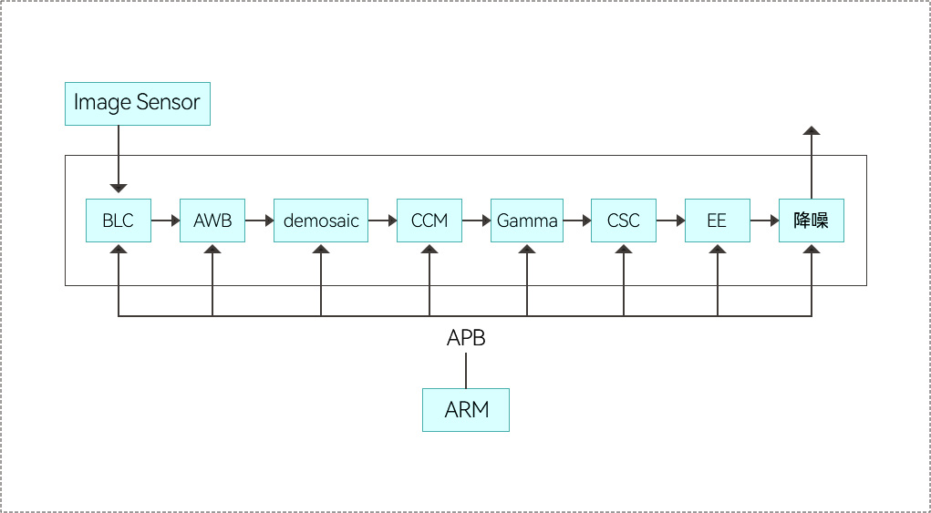 基本ISP处理流程-FPGA-IP-Core核.jpg